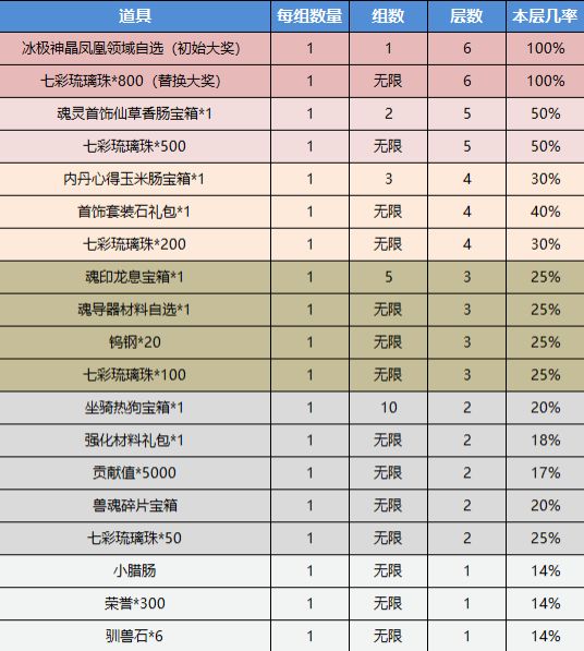 斗罗大陆h5琉璃探宝活动玩法奖励一览 琉璃探宝活动攻略[多图]图片3