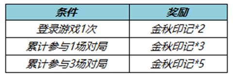 王者荣耀金秋印记怎么获得 金秋印记获取方式介绍[多图]图片2