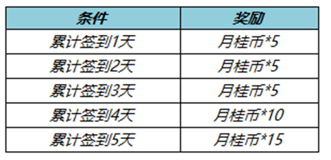 王者荣耀七周年拖尾怎么弄   七周年拖尾获取攻略[多图]图片4