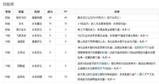 洛克王国碧水灵兽技能怎么搭配 碧水灵兽最强技能搭配推荐[多图]图片2