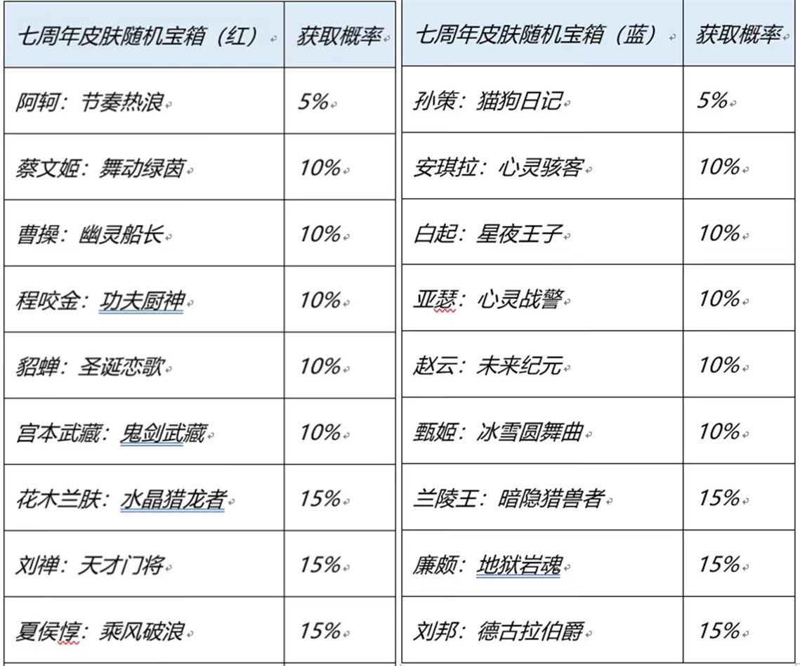 王者荣耀七周年限免皮肤有哪些 七周年限免全皮肤名单一览[多图]图片2