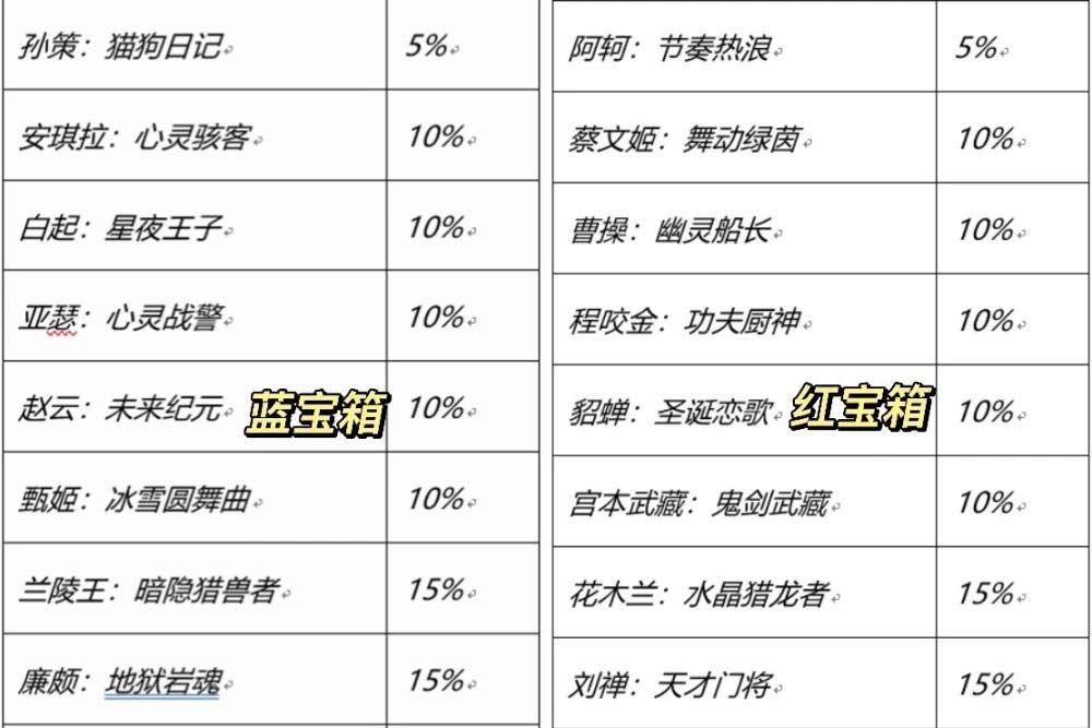 王者荣耀七周年宝箱哪个好 七周年红色蓝色史诗皮肤宝箱性价比分析[多图]图片2