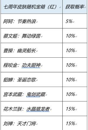 王者荣耀七周年史诗宝箱选蓝色还是红色？2022周年红蓝皮肤宝箱选择推荐[多图]图片2