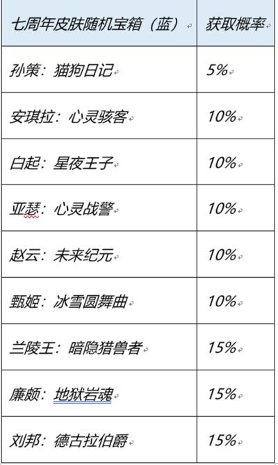 王者荣耀七周年史诗宝箱选蓝色还是红色？2022周年红蓝皮肤宝箱选择推荐[多图]图片1