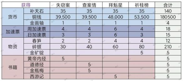 江南百景图拜魁星攻略拜魁星老字号商铺任务解析[多图]图片3