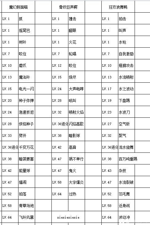 宝可梦朱紫御三家进化形态介绍 御三家进化形态及特性技能一览表[多图]图片2