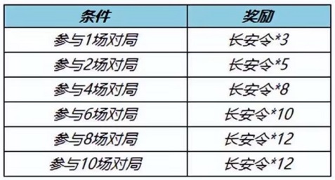 王者荣耀长安令怎么获得 长安令获得方法[多图]图片2