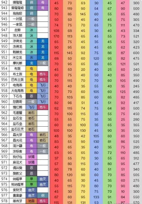 宝可梦朱紫种族值图鉴大全   精灵宝可梦朱紫所有种族值最新汇总[多图]图片3