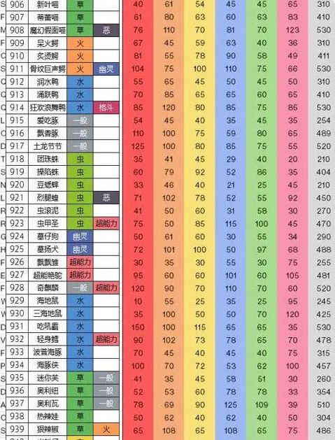 宝可梦朱紫种族值图鉴大全   精灵宝可梦朱紫所有种族值最新汇总[多图]图片4