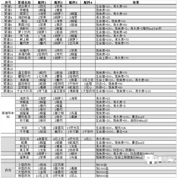 我的水世界求生菜谱大全 食物菜谱配方分享[多图]图片2