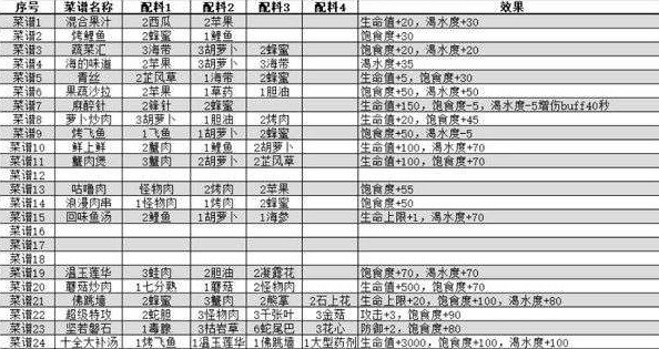 我的水世界求生菜谱大全 我的水世界求生菜谱配方详情[多图]图片1