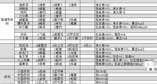 我的水世界求生菜谱大全 我的水世界求生菜谱配方详情[多图]图片2