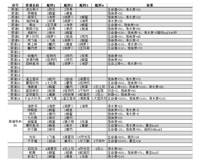 我的水世界求生菜谱制作大全 所有食物配料表[多图]图片1