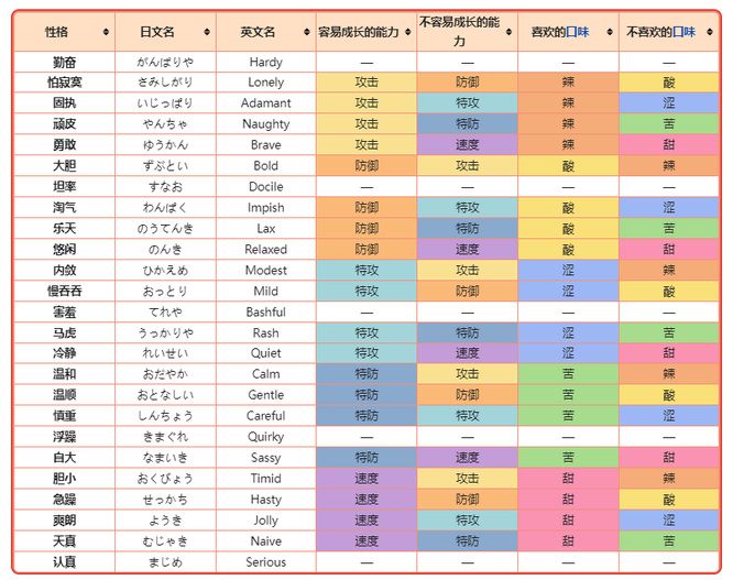 宝可梦朱紫性格表大全图    所有精灵性格图表详解[多图]图片2