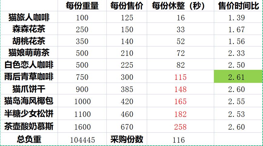 猫咪公寓2采购售卖攻略 采购售卖玩法机制介绍[多图]图片2