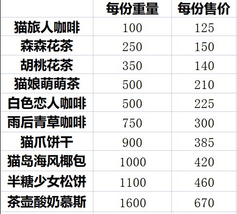 猫咪公寓2采购售卖攻略 采购售卖玩法机制介绍[多图]图片3