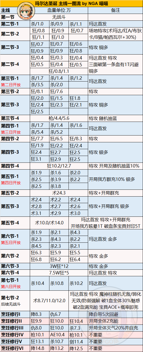 fgo2022圣诞七期活动攻略 圣诞无限池活动奖励掉落一览[多图]图片2