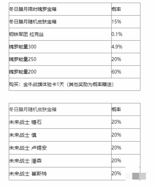 英雄联盟手游冬日腊月限时魄罗宝箱奖励抽取概率 冬日腊月限时魄罗宝箱奖励介绍[图]图片1