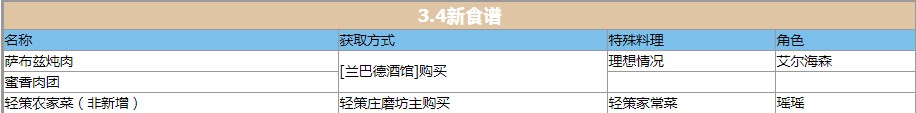 原神3.4新食谱汇总 3.4版本有哪些新食谱[多图]图片1