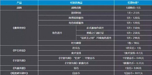 魔兽世界国服关闭充的钱怎么办  2023wow国服关闭充钱退款教程[多图]图片1