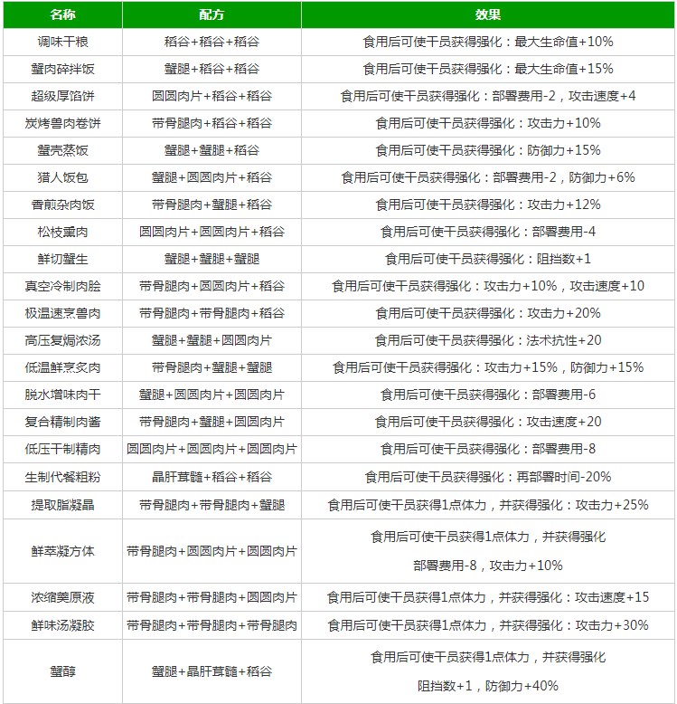 明日方舟生息演算食谱大全   生息演算食谱配方材料一览[多图]图片2