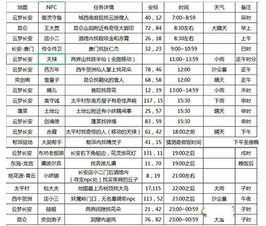 长安幻想花朝奇闻节活动攻略 花朝奇闻节NPC位置坐标汇总[多图]图片2