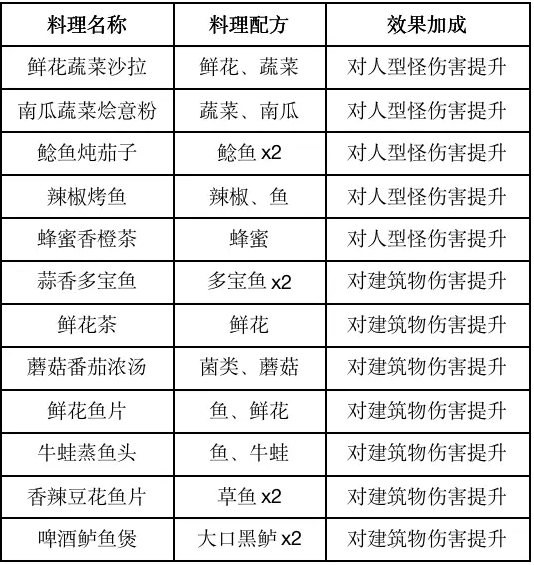 黎明觉醒食谱大全 2023食谱配方一览[多图]图片2