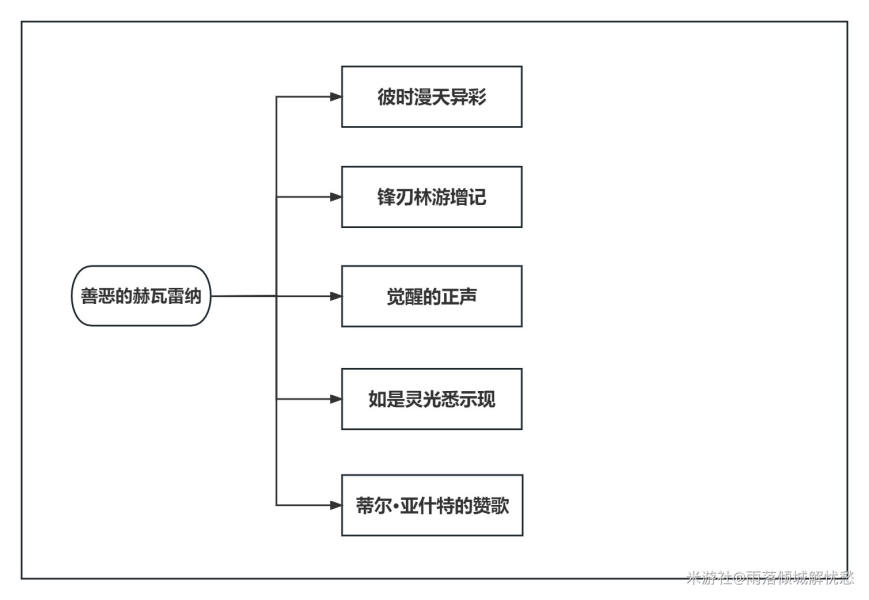 原神善恶的赫瓦雷纳任务攻略大全 3.6版本善恶的赫瓦雷纳全流程攻略[多图]图片2