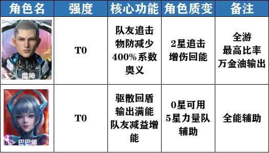 吞噬星空黎明角色强度节奏榜怎么样 强度节奏榜一览图片1