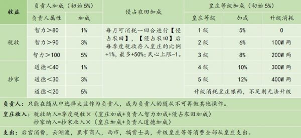 皇帝成长计划2黄庄怎么玩 皇帝成长计划2黄庄玩法介绍图片2